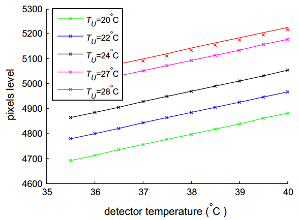 不同溫度下像素值與檢測器溫度之間的關系