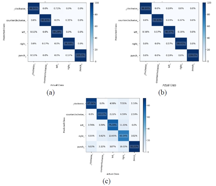 圖15. (a) GRU，(b) LSTM，以及 (c) RNN 的混淆矩陣